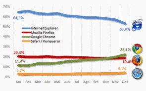 Google Chrome atinge segundo lugar como browser mais utilizado em Portugal