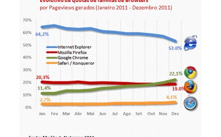 Google Chrome atinge segundo lugar como browser mais utilizado em Portugal