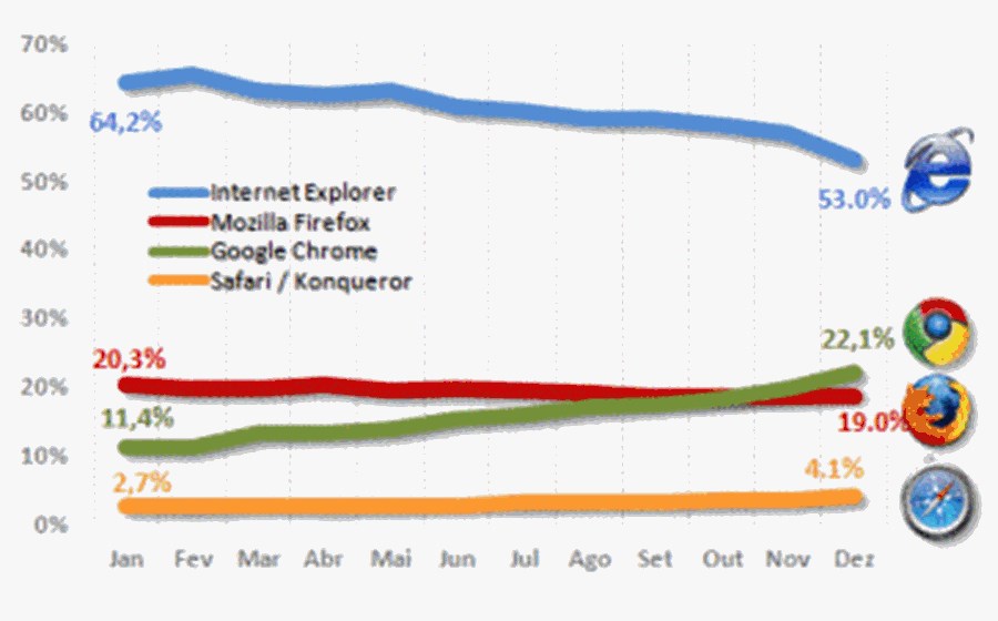 Google Chrome atinge segundo lugar como browser mais utilizado em Portugal