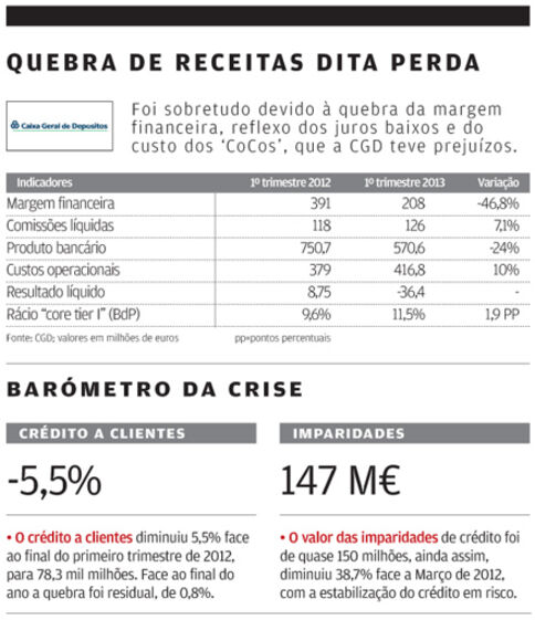 Crise em Portugal e Espanha atira Caixa para prejuízos 