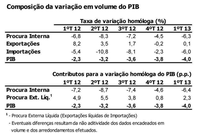 pib consumo supermercado economia hipermercado