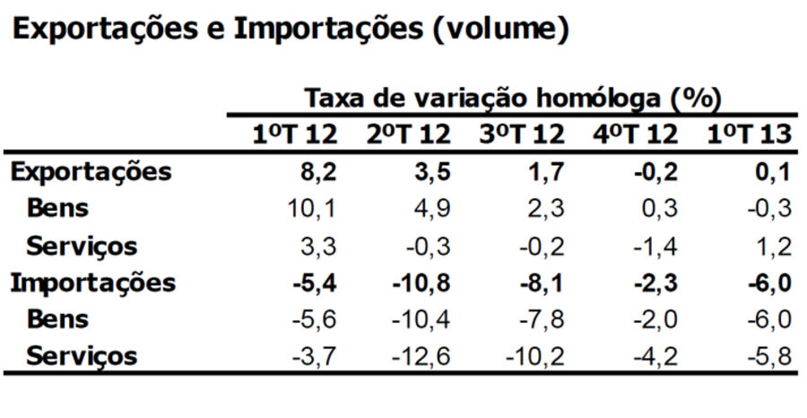 porto exportações PIB economia consumo