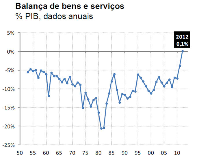 porto exportações PIB economia consumo