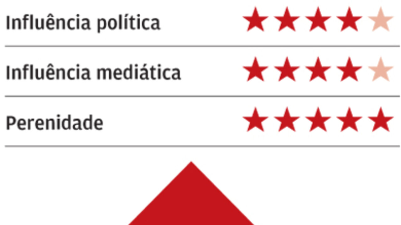 Carlos Alexandre foi o 48.º mais poderoso da economia em 2013