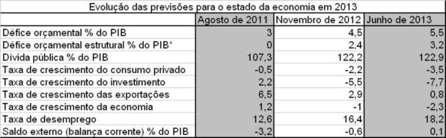 Ministro das Finanças, Vítor Gaspar, 