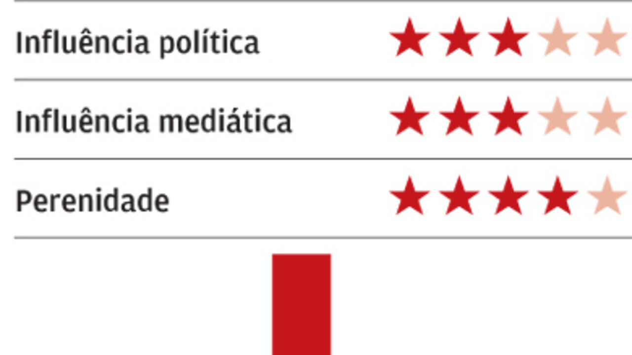 Américo Amorim é o 8.º mais poderoso da economia