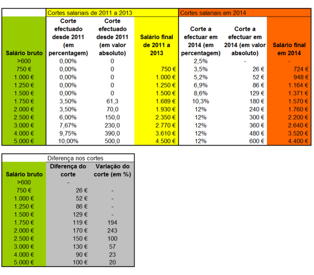 orçamento do estado maria luis albuquerque