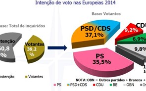 Sondagem Aximage: Coligação PSD-CDS à frente do PS nas Europeias