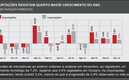 Crescimento das exportações volta a acelerar em Novembro para 7,2%