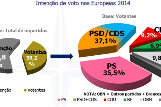 Sondagem Aximage: Coligação PSD-CDS à frente do PS nas Europeias