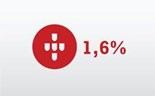 Infografia: PIB cresce 1,6% no quarto trimestre e recua 1,4% em 2013