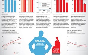 Notas melhoraram com menos professores e turmas maiores