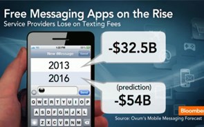 WhatsApp Leads the Rise of Free Messaging Apps