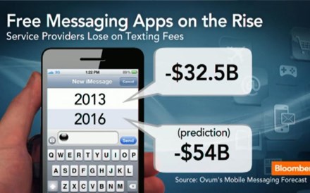 WhatsApp Leads the Rise of Free Messaging Apps