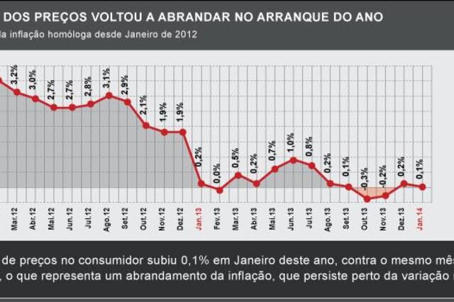 Taxa de inflação cai para 0,1% em Janeiro