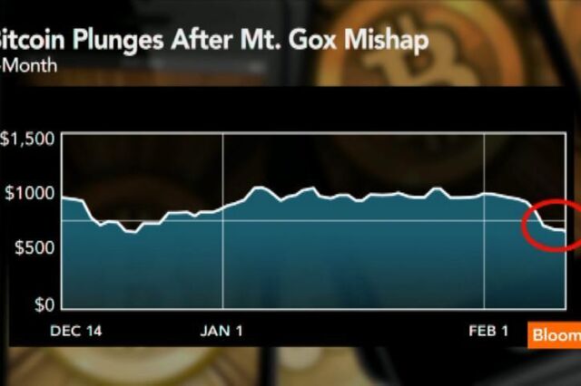 Mt. Gox entrega pedido de falência depois de perder as bitcoins