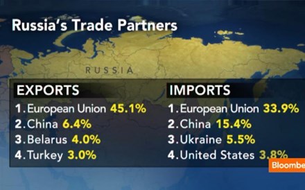 Quais as repercussões de impor sanções à Rússia?