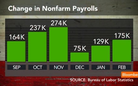 Emprego aumenta nos EUA em Fevereiro mas taxa de desemprego também