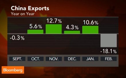 Economia chinesa dá mais sinais de abrandamento