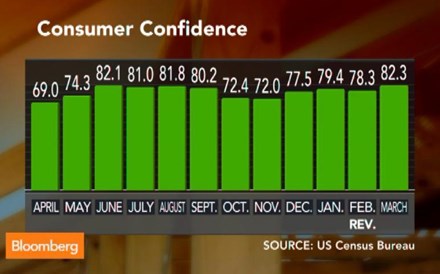 Confiança dos consumidores nos EUA cresce acima do esperado