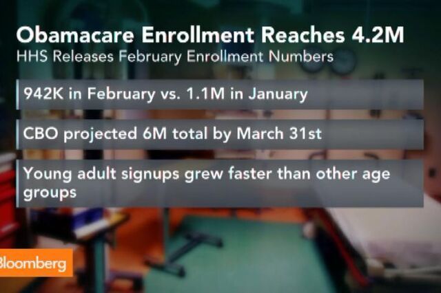 Obamacare atinge 4,2 milhões de subscrições