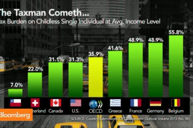 Carga fiscal nos EUA é inferior à praticada na Europa