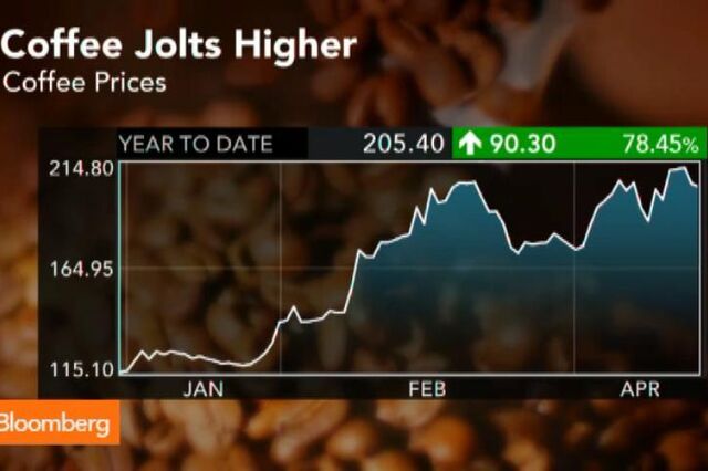 Quanto pode ainda subir o preço do café?