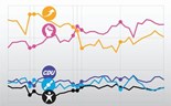 Infografia: Nos três anos de troika, PS nunca conseguiu capitalizar desgaste dos partidos do Governo