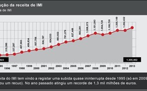  Receita de IMI soma e segue 