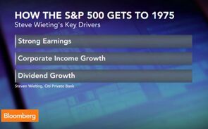 Wieting: Here's How the S&P 500 Gets to 1,975