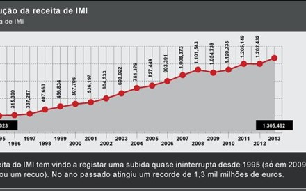  Receita de IMI soma e segue 