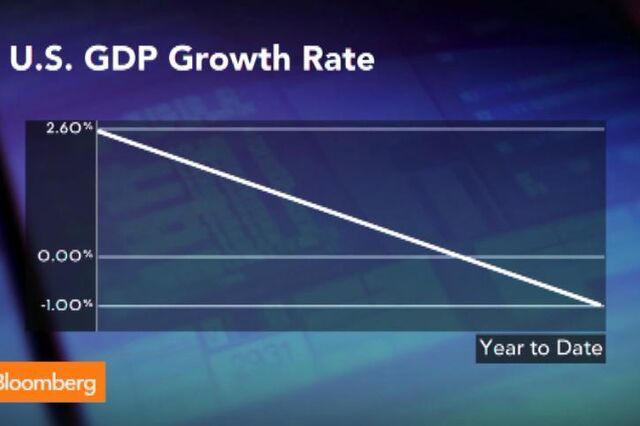Porque está o mercado a relativizar a contracção do crescimento nos EUA?