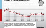 Infografia: Três anos de Governo de coligação