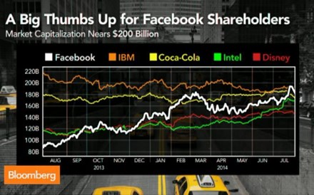 Facebook já vale mais 200 mil milhões de dólares