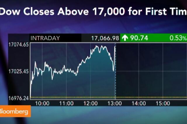 Dow Jones fecha pela primeira vez acima dos 17.000 pontos