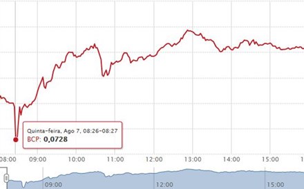 BCP fecha em queda no dia em que chegou a cair mais de 20% e subir mais de 7%  
