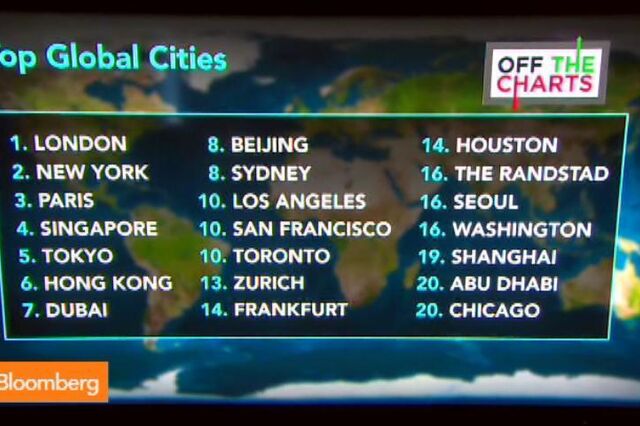 Londres lidera a lista das cidades mais “globais” do mundo