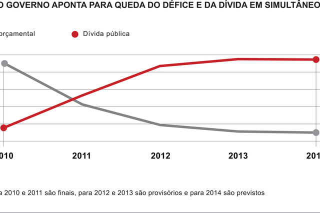 Governo aponta para défice de 4,8% e dívida pública de 127,8% no final de 2014