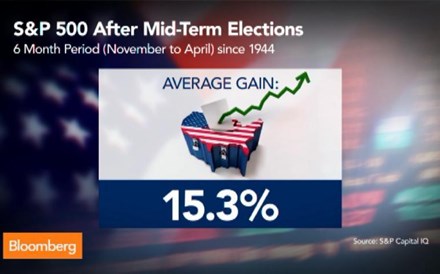 Qual o impacto das eleições intercalares dos Estados Unidos nos mercados?