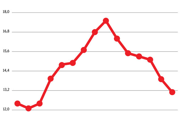 Infografia: Taxa de desemprego cai para mínimo de três anos
