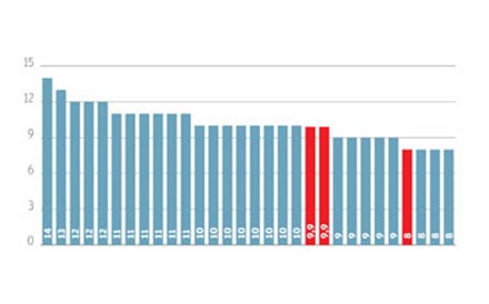 Portugal passou a estar entre os países com menos feriados