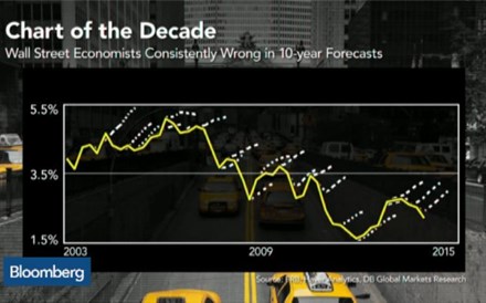 Porque os economistas de Wall Street não conseguem acertar nas previsões?