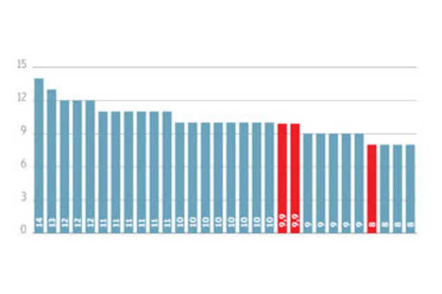 Portugal passou a estar entre os países com menos feriados
