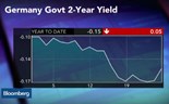 A nova era das 'yields' negativas na Europa