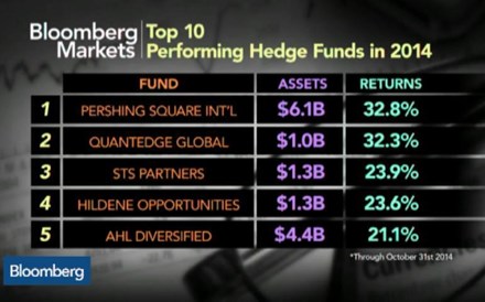 Os 10 melhores hedge funds de 2014