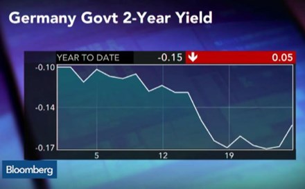 A nova era das 'yields' negativas na Europa