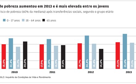 Risco de pobreza volta a subir e atinge 19,5% da população 