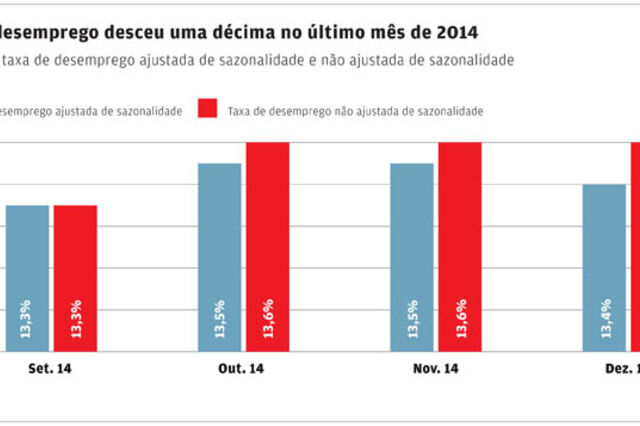 Taxa de desemprego recua ligeiramente para 13,4% em Dezembro