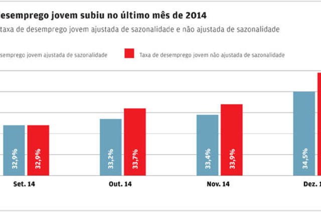 Desemprego entre os jovens foge à regra e sobe em Dezembro