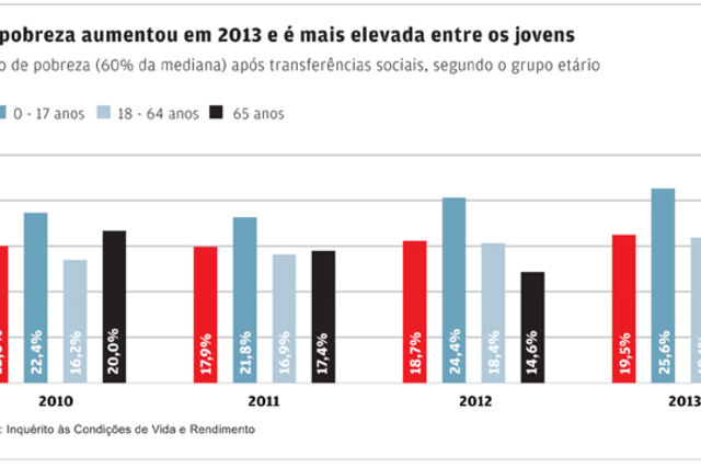 Risco de pobreza volta a subir e atinge 19,5% da população 